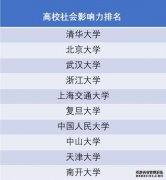 2017中国高校社会影响力哪家强！河大上榜高校网